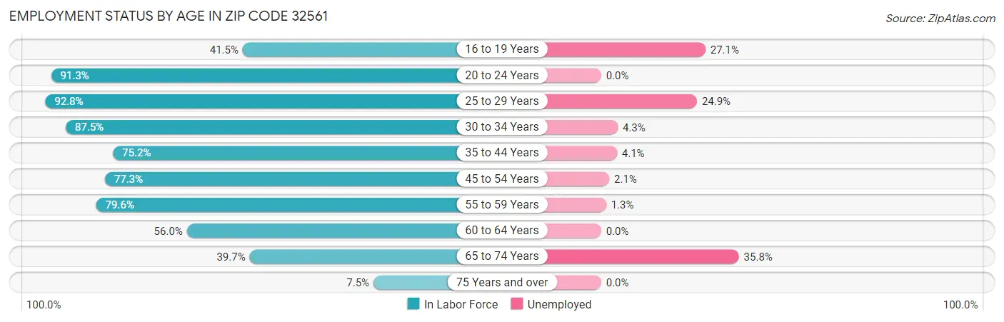 Employment Status by Age in Zip Code 32561