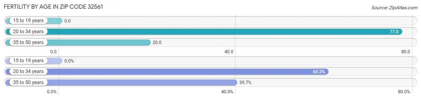 Female Fertility by Age in Zip Code 32561