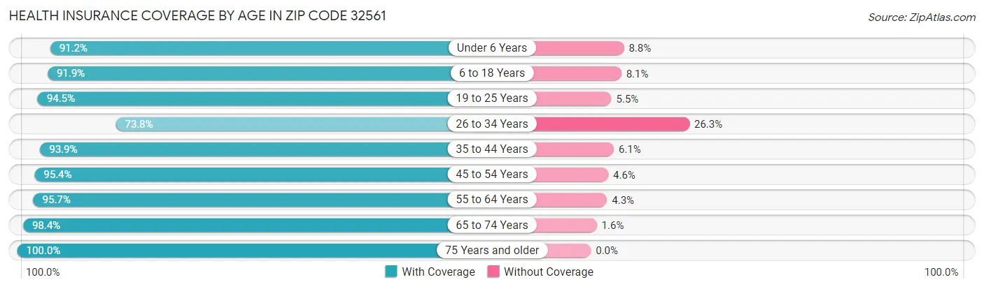 Health Insurance Coverage by Age in Zip Code 32561