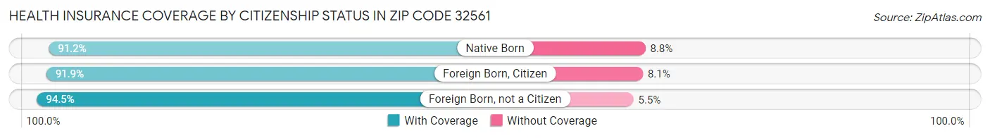 Health Insurance Coverage by Citizenship Status in Zip Code 32561