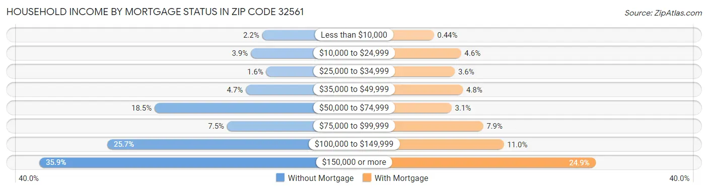 Household Income by Mortgage Status in Zip Code 32561