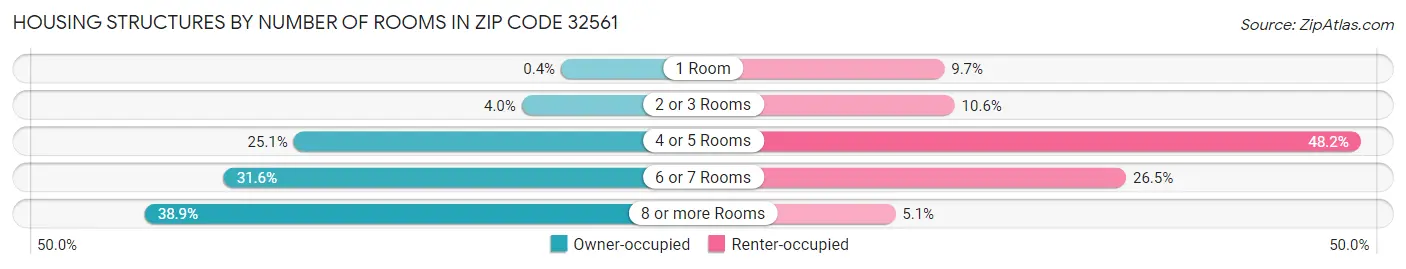 Housing Structures by Number of Rooms in Zip Code 32561