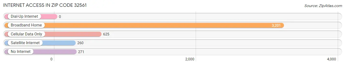 Internet Access in Zip Code 32561