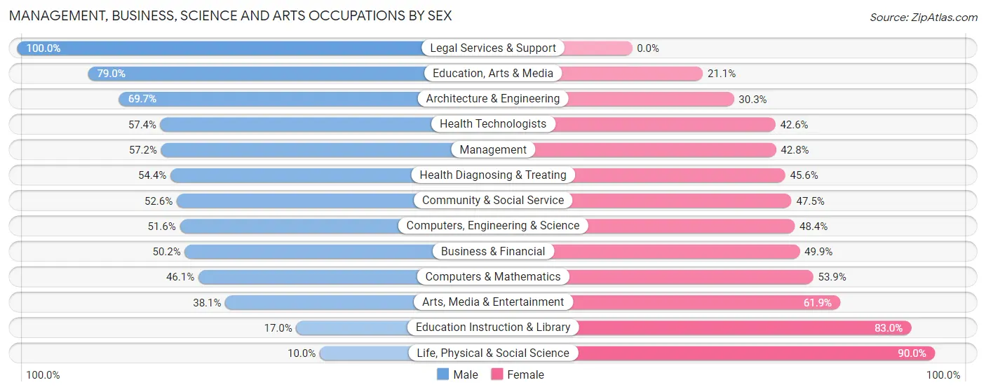Management, Business, Science and Arts Occupations by Sex in Zip Code 32561
