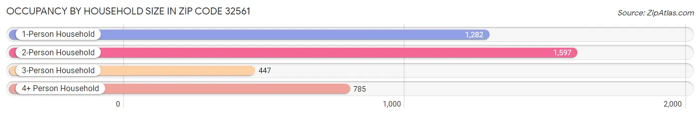 Occupancy by Household Size in Zip Code 32561