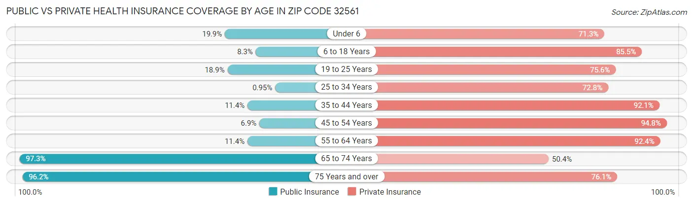 Public vs Private Health Insurance Coverage by Age in Zip Code 32561