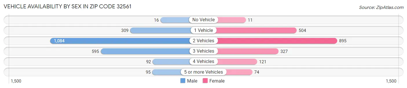 Vehicle Availability by Sex in Zip Code 32561
