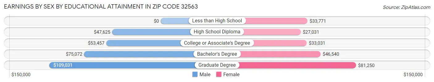 Earnings by Sex by Educational Attainment in Zip Code 32563