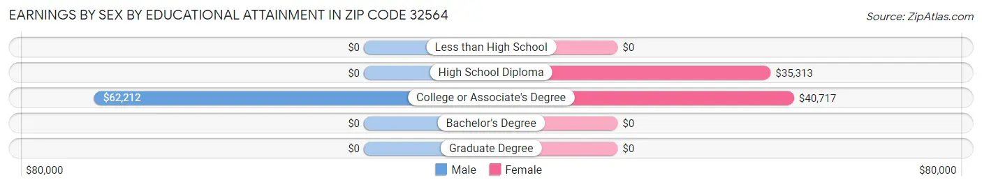 Earnings by Sex by Educational Attainment in Zip Code 32564