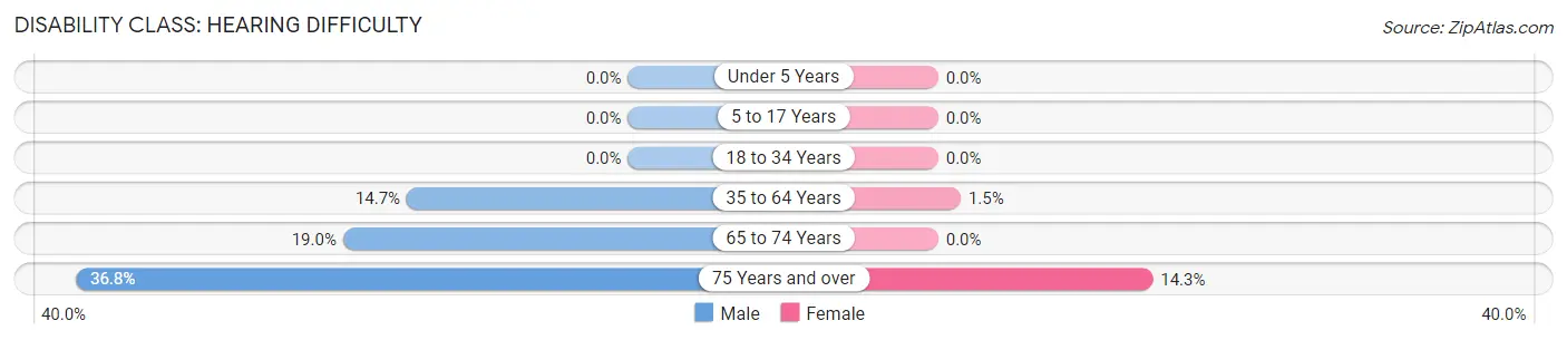 Disability in Zip Code 32564: <span>Hearing Difficulty</span>