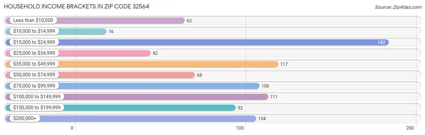 Household Income Brackets in Zip Code 32564