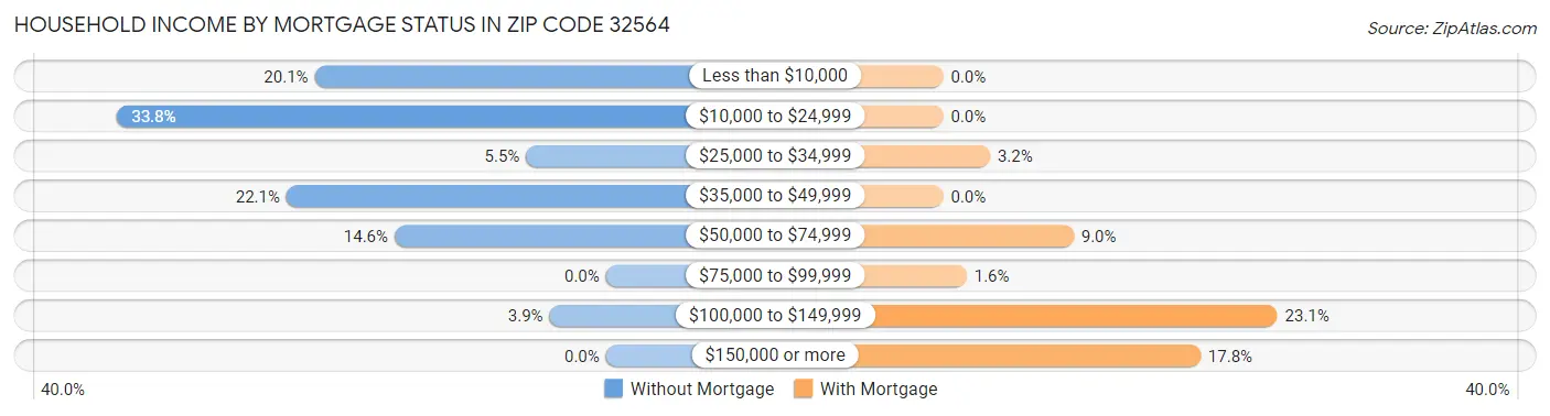 Household Income by Mortgage Status in Zip Code 32564