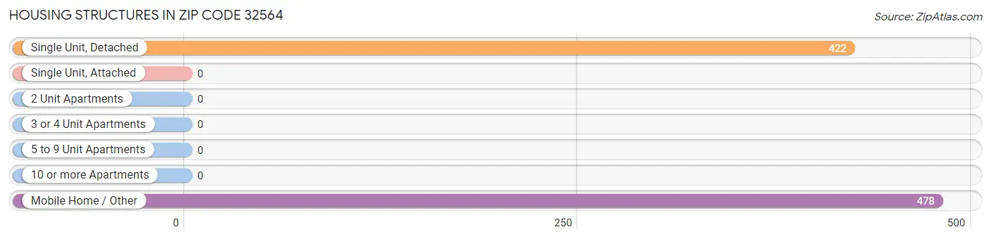 Housing Structures in Zip Code 32564