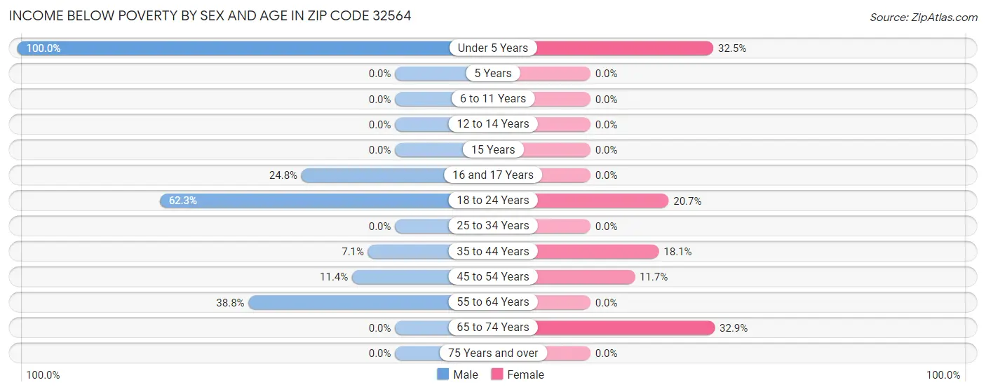 Income Below Poverty by Sex and Age in Zip Code 32564