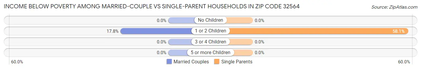 Income Below Poverty Among Married-Couple vs Single-Parent Households in Zip Code 32564