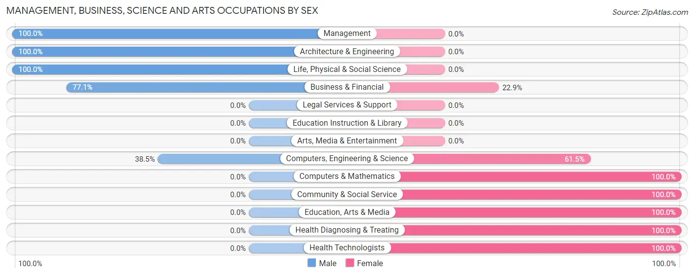Management, Business, Science and Arts Occupations by Sex in Zip Code 32564