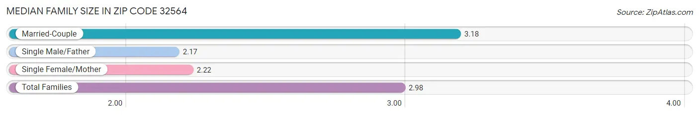 Median Family Size in Zip Code 32564