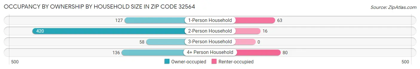 Occupancy by Ownership by Household Size in Zip Code 32564