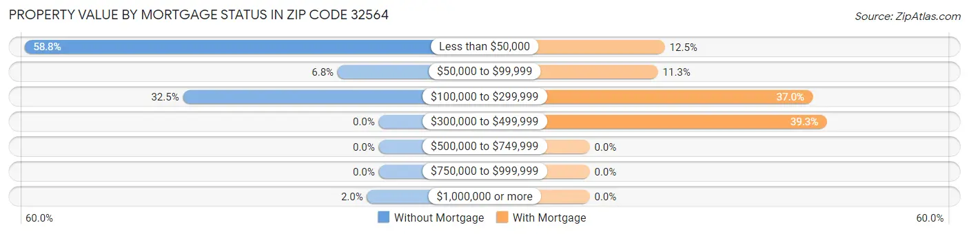 Property Value by Mortgage Status in Zip Code 32564