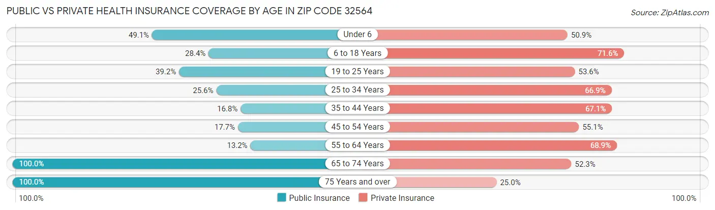 Public vs Private Health Insurance Coverage by Age in Zip Code 32564
