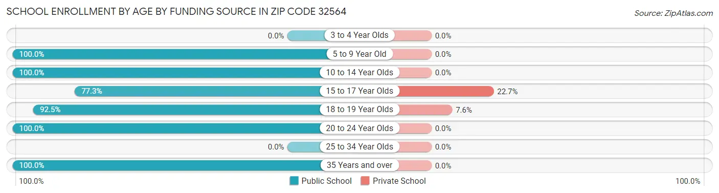 School Enrollment by Age by Funding Source in Zip Code 32564