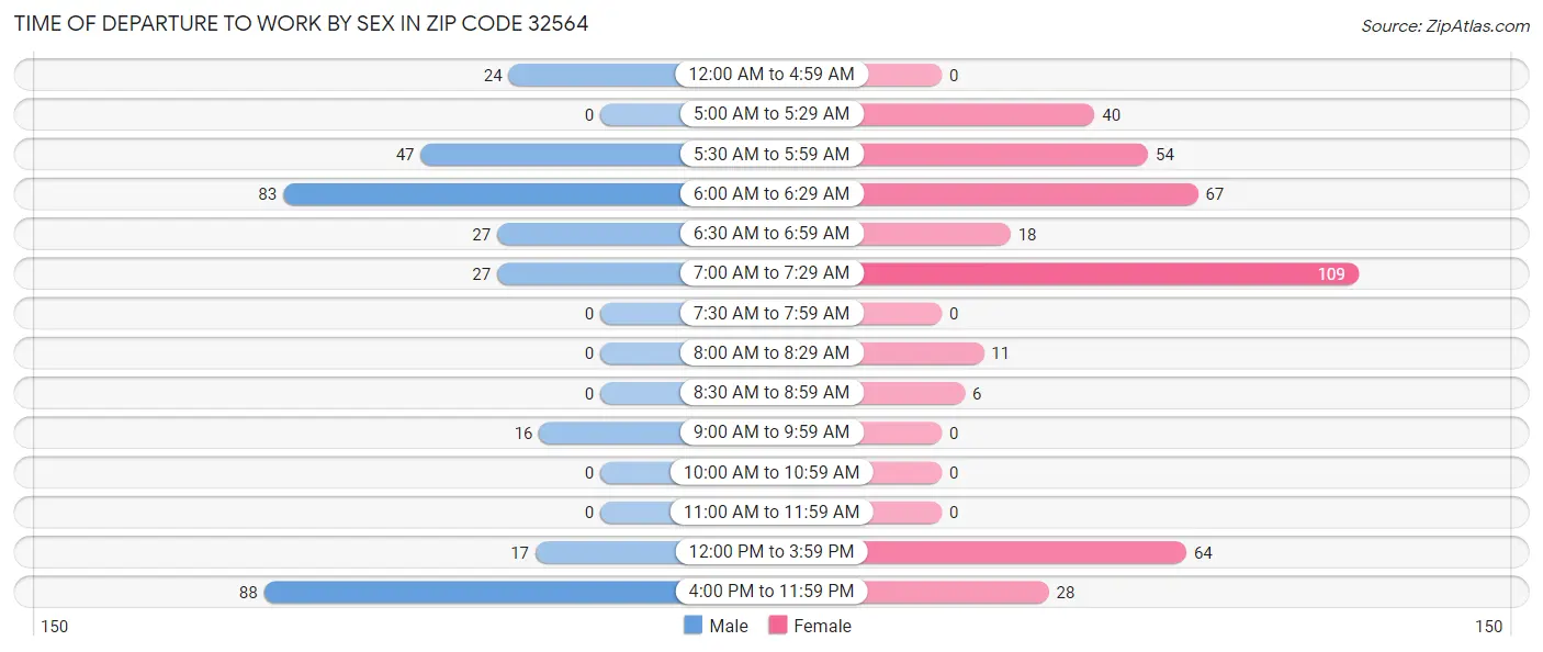 Time of Departure to Work by Sex in Zip Code 32564