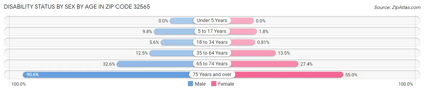 Disability Status by Sex by Age in Zip Code 32565