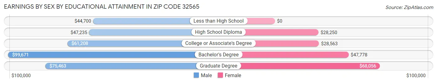 Earnings by Sex by Educational Attainment in Zip Code 32565