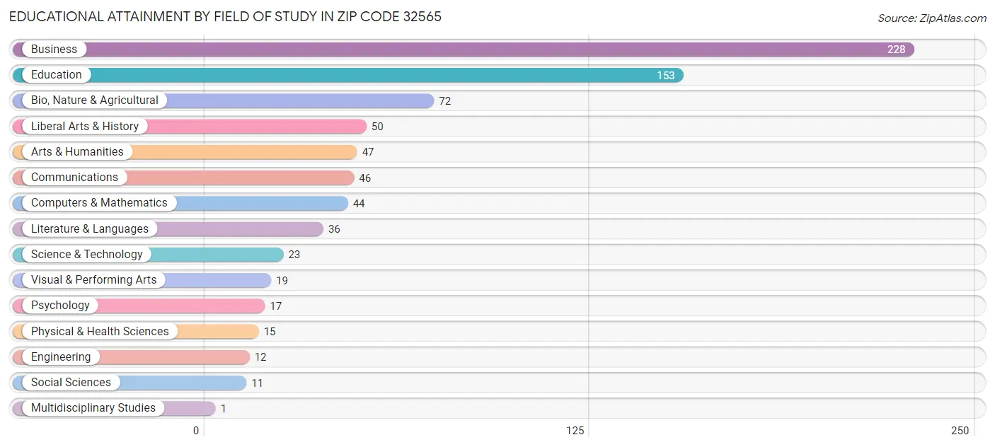 Educational Attainment by Field of Study in Zip Code 32565