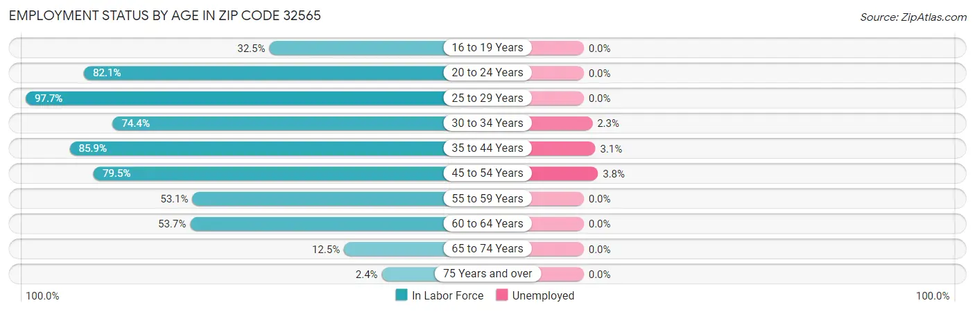 Employment Status by Age in Zip Code 32565