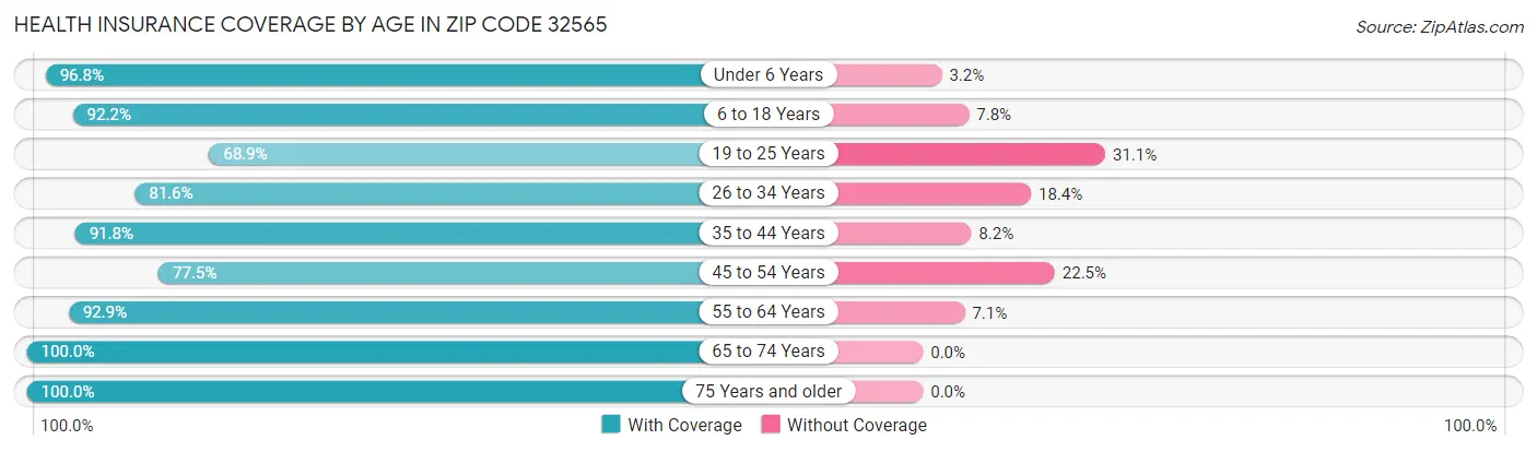 Health Insurance Coverage by Age in Zip Code 32565