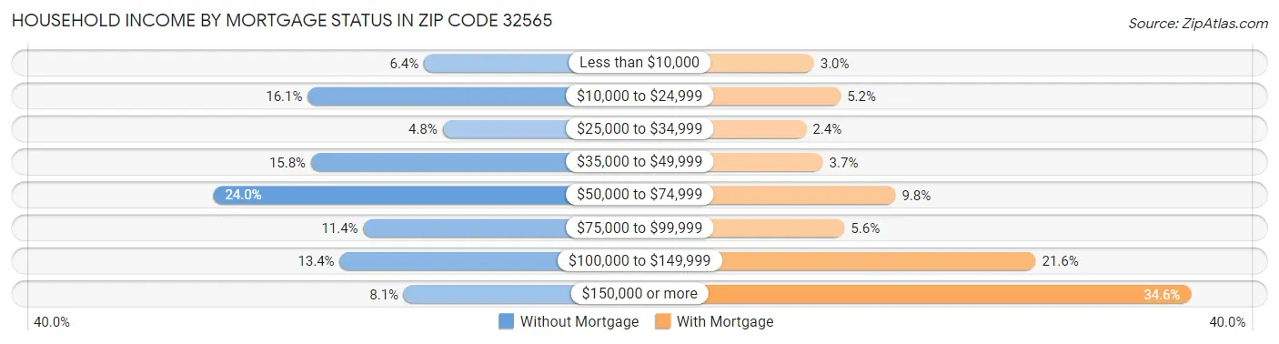 Household Income by Mortgage Status in Zip Code 32565