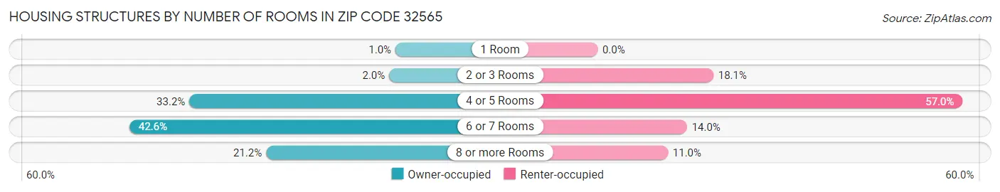 Housing Structures by Number of Rooms in Zip Code 32565