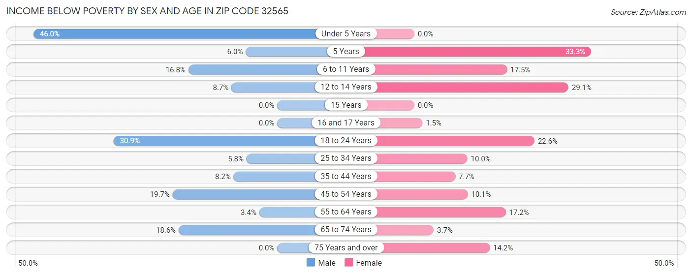 Income Below Poverty by Sex and Age in Zip Code 32565