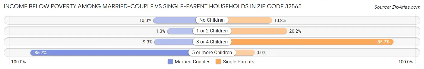 Income Below Poverty Among Married-Couple vs Single-Parent Households in Zip Code 32565