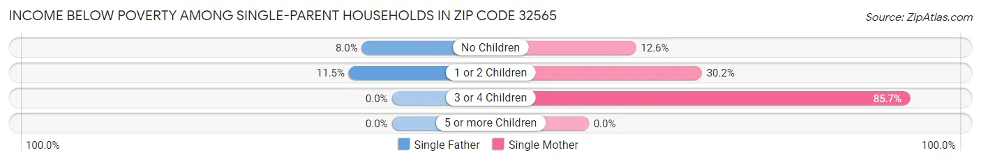 Income Below Poverty Among Single-Parent Households in Zip Code 32565