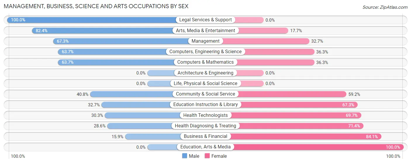Management, Business, Science and Arts Occupations by Sex in Zip Code 32565