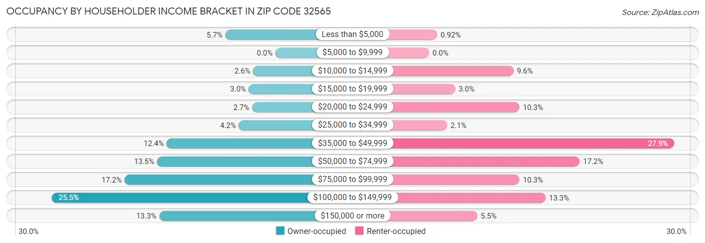 Occupancy by Householder Income Bracket in Zip Code 32565