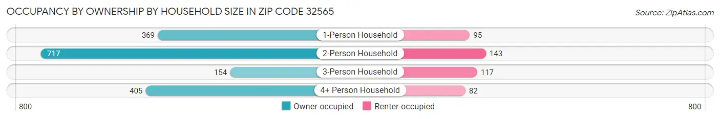 Occupancy by Ownership by Household Size in Zip Code 32565
