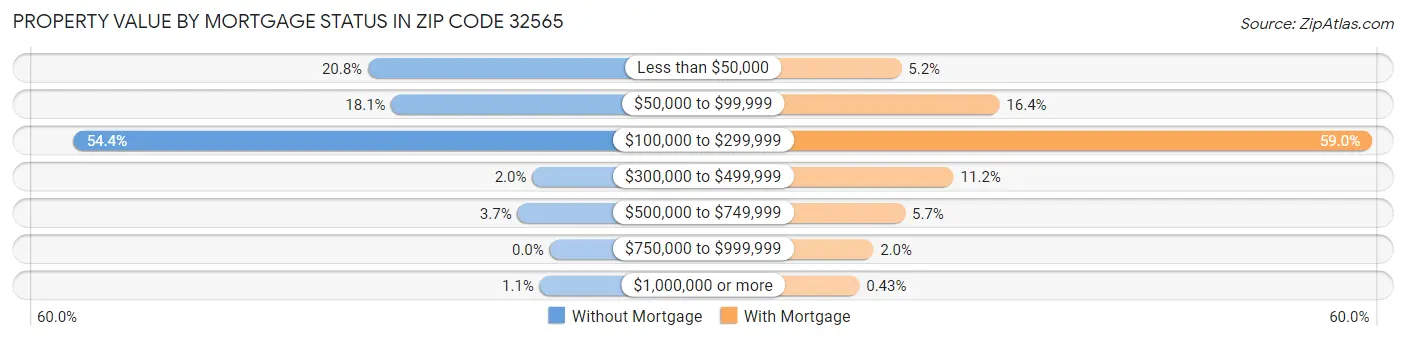 Property Value by Mortgage Status in Zip Code 32565