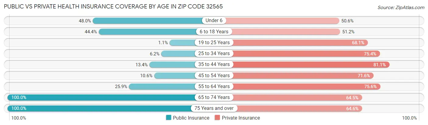 Public vs Private Health Insurance Coverage by Age in Zip Code 32565