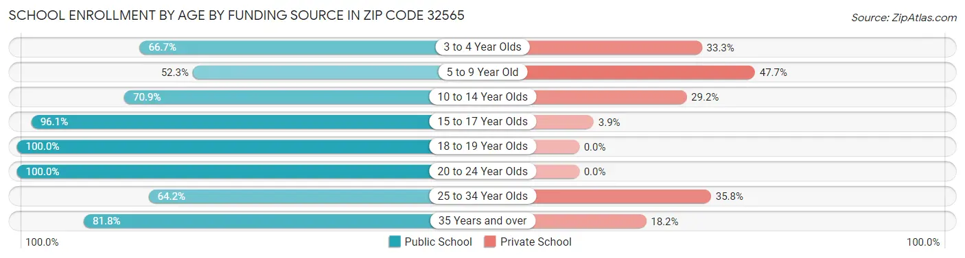 School Enrollment by Age by Funding Source in Zip Code 32565