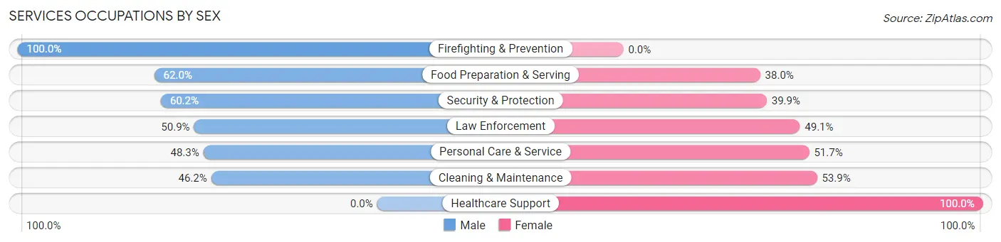 Services Occupations by Sex in Zip Code 32565