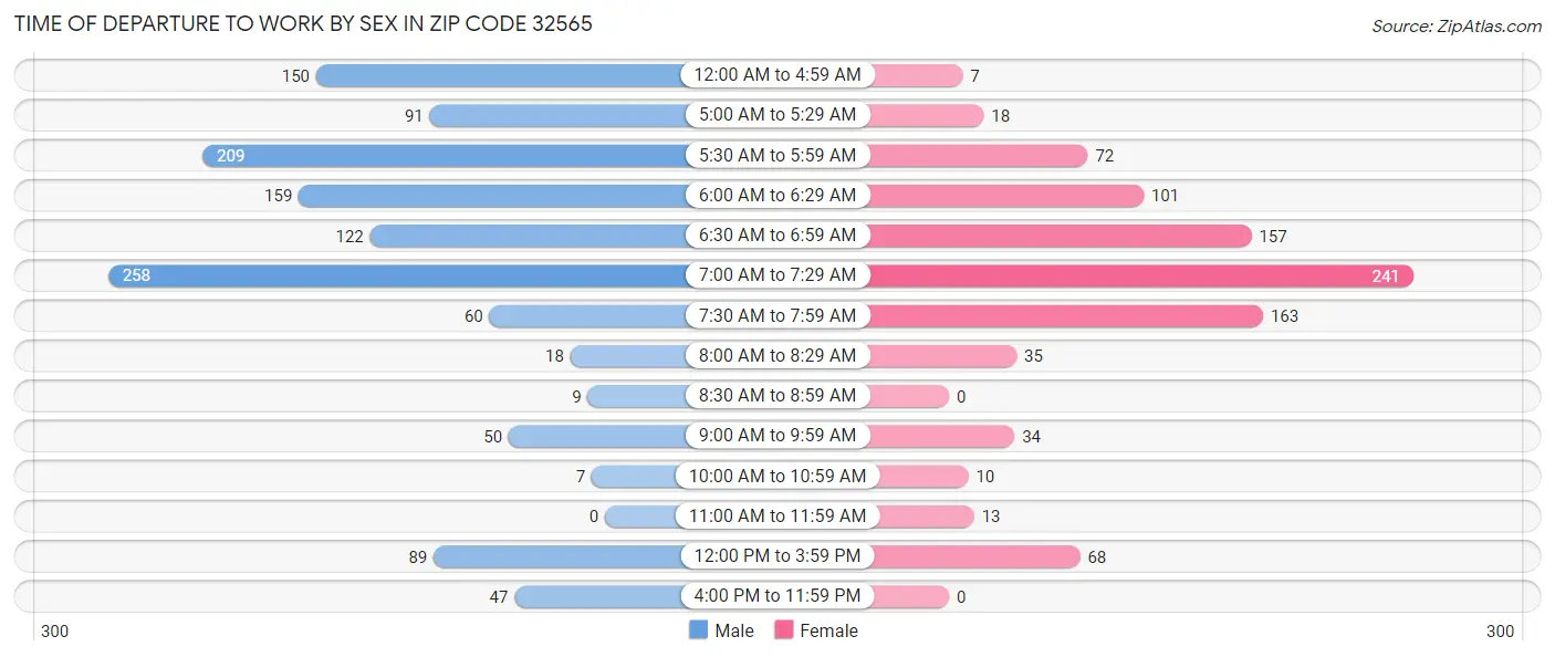 Time of Departure to Work by Sex in Zip Code 32565