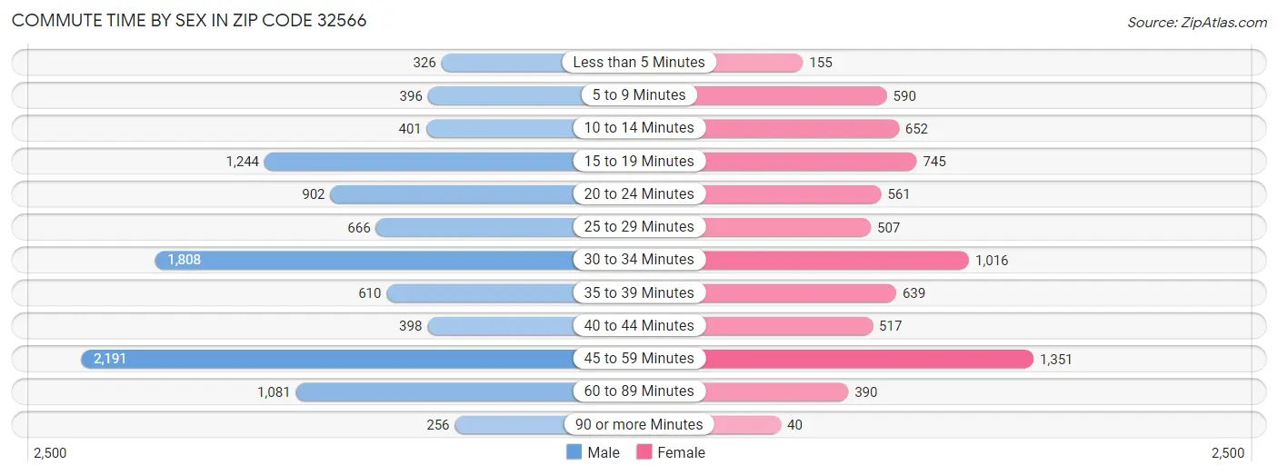 Commute Time by Sex in Zip Code 32566