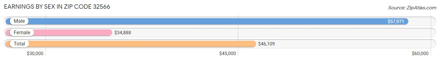 Earnings by Sex in Zip Code 32566