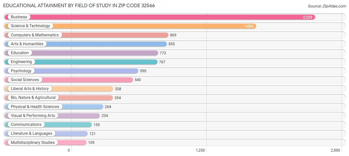 Educational Attainment by Field of Study in Zip Code 32566