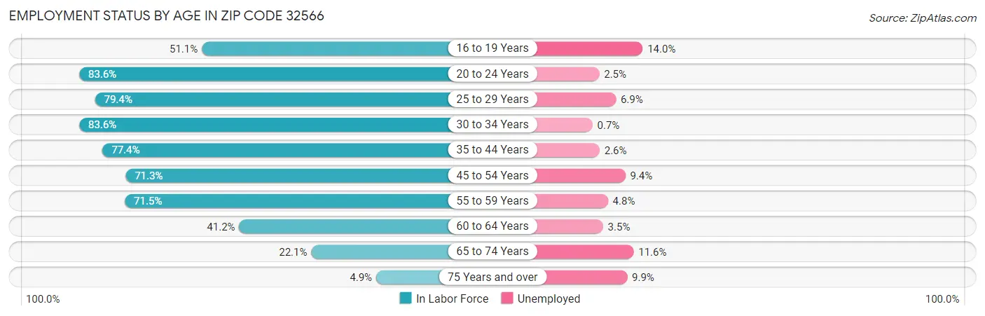 Employment Status by Age in Zip Code 32566