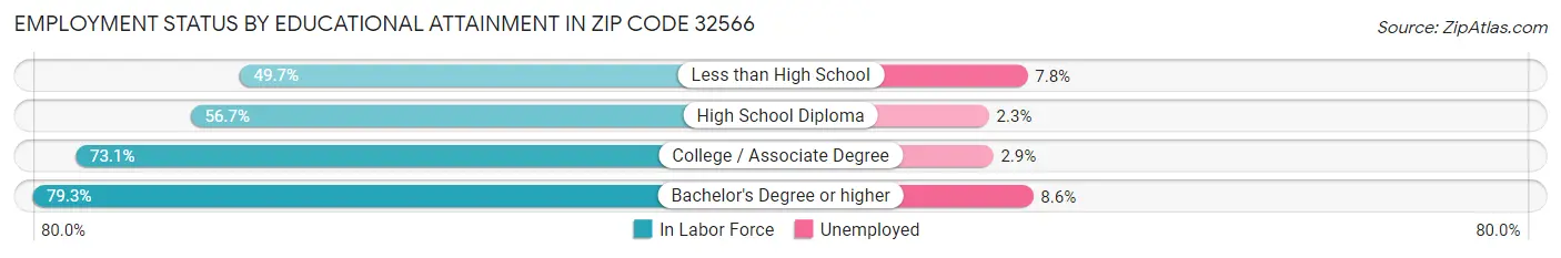 Employment Status by Educational Attainment in Zip Code 32566