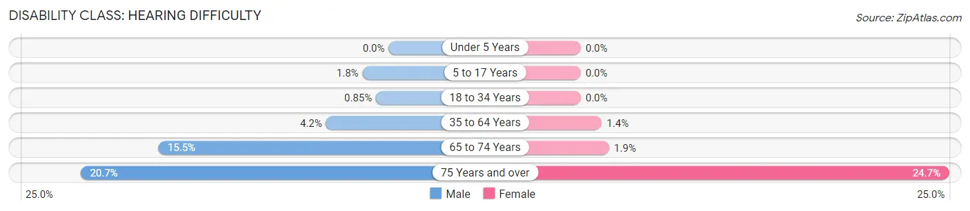 Disability in Zip Code 32566: <span>Hearing Difficulty</span>